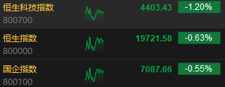 午评：港股恒指跌0.63% 恒生科指跌1.2%医药股跌幅居前-第3张图片-十堰马讯电脑