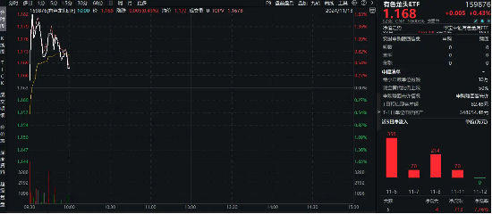 稀土+锂业股联袂狂飙，有色龙头ETF（159876）盘中上探1．63%，有研新材连收5个涨停-第1张图片-十堰马讯电脑