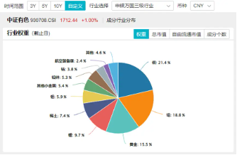 稀土+锂业股联袂狂飙，有色龙头ETF（159876）盘中上探1．63%，有研新材连收5个涨停-第2张图片-十堰马讯电脑