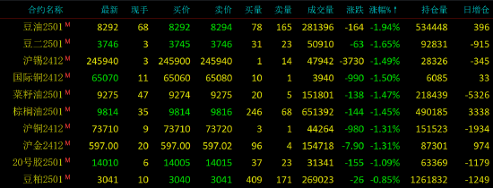 早盘开盘|国内期货主力合约涨跌不一 豆油跌超2%-第4张图片-十堰马讯电脑