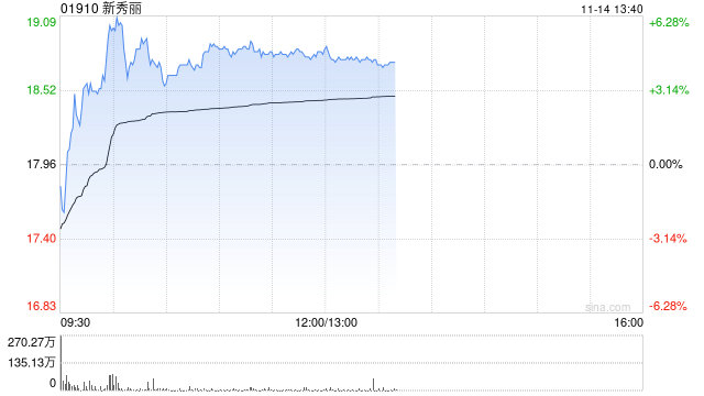 新秀丽早盘一度涨超6% 瑞银升其目标价至28港元-第1张图片-十堰马讯电脑