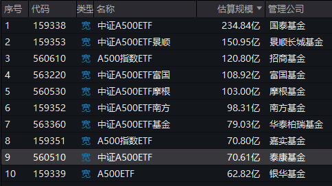 A500ETF上市满月，泰康A500ETF（560510）规模多数时间同类垫底，最新规模70.61亿元排名倒数第二-第1张图片-十堰马讯电脑