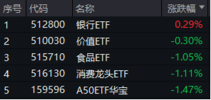 沪指失守3400点！政策保驾护航，银行ETF（512800）逆市收红！高股息顽强护盘，价值ETF盘中涨超1%！-第1张图片-十堰马讯电脑