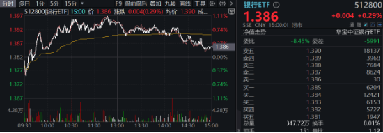 沪指失守3400点！政策保驾护航，银行ETF（512800）逆市收红！高股息顽强护盘，价值ETF盘中涨超1%！-第2张图片-十堰马讯电脑