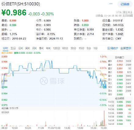 沪指失守3400点！政策保驾护航，银行ETF（512800）逆市收红！高股息顽强护盘，价值ETF盘中涨超1%！-第4张图片-十堰马讯电脑