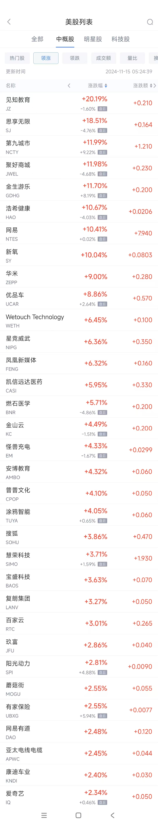 周四热门中概股多数下跌 网易涨10.4%，极氪跌23.7%-第1张图片-十堰马讯电脑