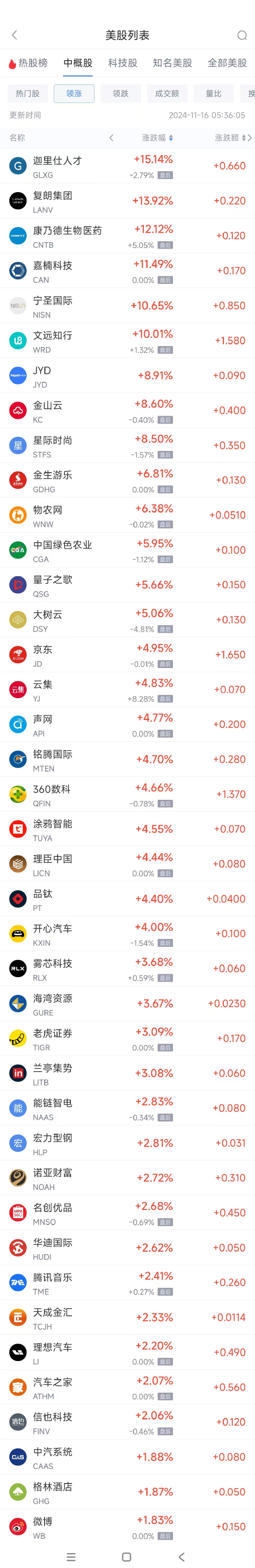 周五热门中概股涨跌不一 京东涨5%，极氪跌8.5%-第1张图片-十堰马讯电脑