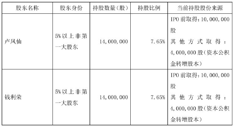 不超6%！恒尚节能两大股东拟大额减持 净利增速持续承压-第1张图片-十堰马讯电脑