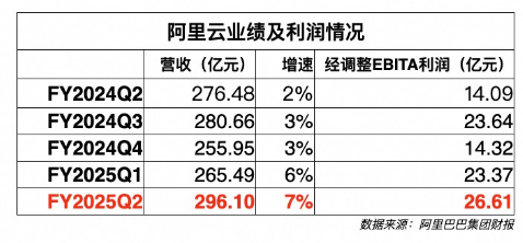 阿里云财报：连续四个季度增速上涨，新战略见成效？ | 财星球-第2张图片-十堰马讯电脑