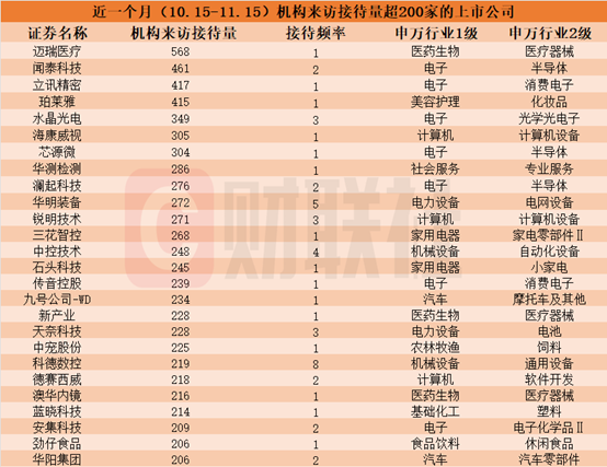 近一个月这些上市公司被“踏破门槛”！机器人概念股获机构组团调研，机构来访接待量居前的个股名单一览-第1张图片-十堰马讯电脑