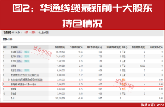 “国家队”四季度重仓股提前曝光！-第4张图片-十堰马讯电脑