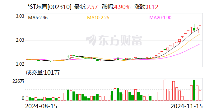 *ST东园连续两日涨幅偏离值累计超12%-第1张图片-十堰马讯电脑