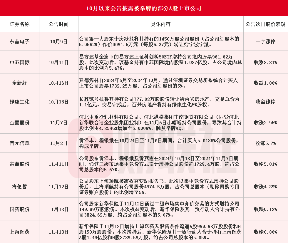 应声涨停！10月以来10家A股上市公司公告被举牌-第1张图片-十堰马讯电脑