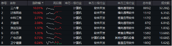 AI应用+数据要素双催化，仓软件开发行业的信创ETF基金（562030）盘中逆市上探1．81%，标的本轮累涨超56%！-第1张图片-十堰马讯电脑