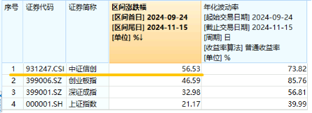 AI应用+数据要素双催化，仓软件开发行业的信创ETF基金（562030）盘中逆市上探1．81%，标的本轮累涨超56%！-第3张图片-十堰马讯电脑