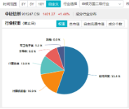 AI应用+数据要素双催化，仓软件开发行业的信创ETF基金（562030）盘中逆市上探1．81%，标的本轮累涨超56%！-第5张图片-十堰马讯电脑