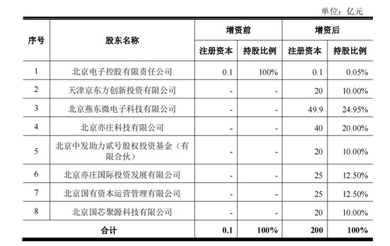 330亿元大手笔投资！燕东微、京东方A出手-第3张图片-十堰马讯电脑