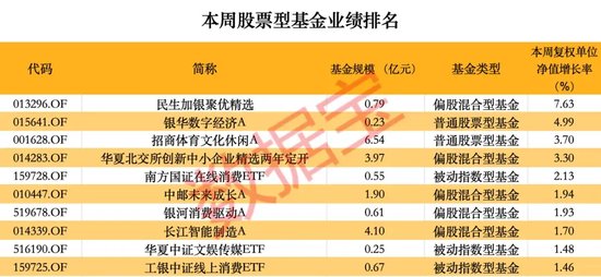 超260只股票型基金本周净值创历史新高-第1张图片-十堰马讯电脑