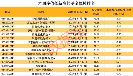 超260只股票型基金本周净值创历史新高-第2张图片-十堰马讯电脑