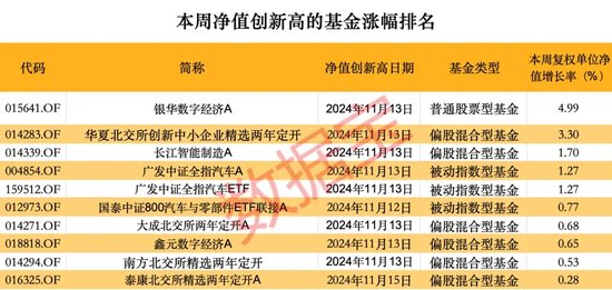 超260只股票型基金本周净值创历史新高-第3张图片-十堰马讯电脑