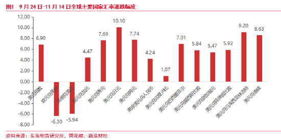 东海期货：美元短期持续走强 后续何去何从？-第2张图片-十堰马讯电脑