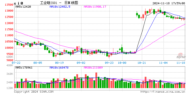 长江有色：供给稳定与需求疲软并存 18日工业硅现货价格持稳-第2张图片-十堰马讯电脑