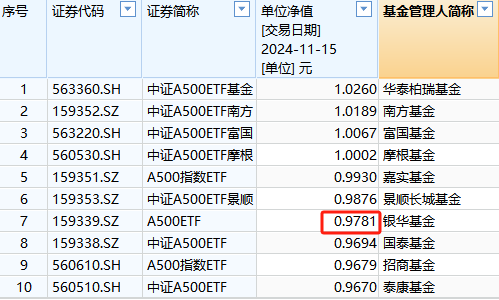 银华A500ETF成立以来亏2%同类倒数第四！2万户投资者很难过，成立50天跑输华泰柏瑞4%-第1张图片-十堰马讯电脑