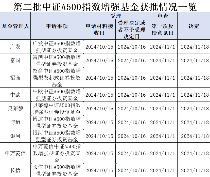 第二批中证A500指数增强基金获批，“花落”9家基金公司-第1张图片-十堰马讯电脑