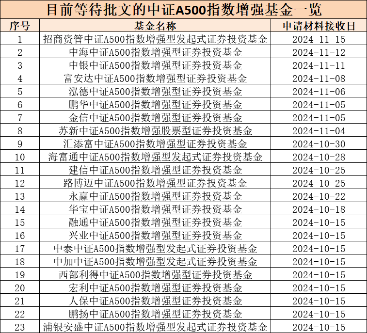 第二批中证A500指数增强基金获批，“花落”9家基金公司-第2张图片-十堰马讯电脑