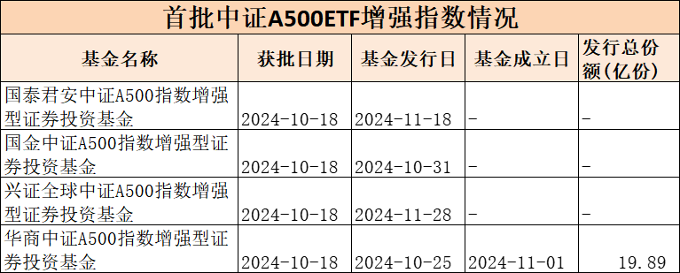 第二批中证A500指数增强基金获批，“花落”9家基金公司-第3张图片-十堰马讯电脑