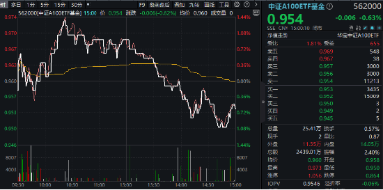 风格突变！科技方向重挫，中字头逆市走强，中证A100ETF基金（562000）跑赢大市！机构：大盘风格有望回归-第1张图片-十堰马讯电脑