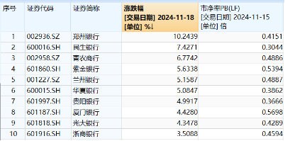 破净股大翻身，郑州银行涨停！银行ETF（512800）涨近2%逆市4连阳，多路资金竞相涌入！-第1张图片-十堰马讯电脑