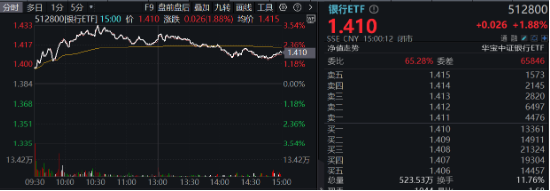 破净股大翻身，郑州银行涨停！银行ETF（512800）涨近2%逆市4连阳，多路资金竞相涌入！-第2张图片-十堰马讯电脑