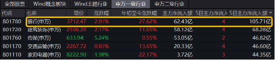 破净股大翻身，郑州银行涨停！银行ETF（512800）涨近2%逆市4连阳，多路资金竞相涌入！-第3张图片-十堰马讯电脑