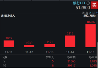 破净股大翻身，郑州银行涨停！银行ETF（512800）涨近2%逆市4连阳，多路资金竞相涌入！-第4张图片-十堰马讯电脑