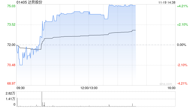 达势股份午后涨超3% 机构称公司已经迎来盈利拐点-第1张图片-十堰马讯电脑