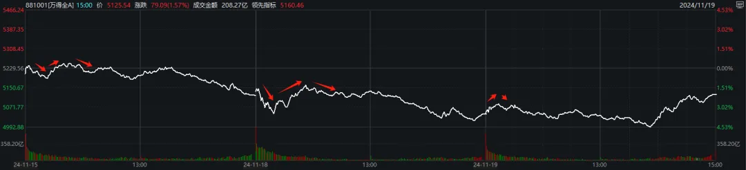 13:50，大盘触底爆拉，结束三连跌！发生了什么？-第1张图片-十堰马讯电脑