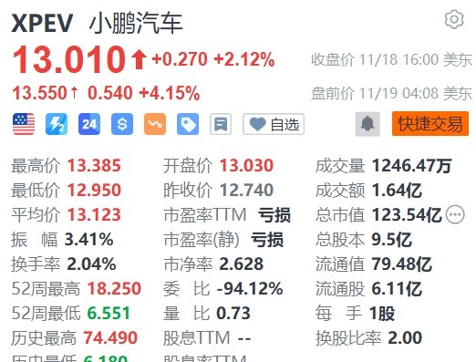 小鹏汽车盘前拉升涨超4%，Q3营收超预期-第1张图片-十堰马讯电脑