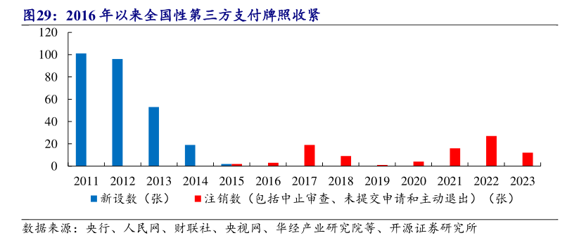 年内多家支付机构注销牌照：机构合并潮起 互联网支付中小机构夹缝中求生存“难舍”牌照高估值-第4张图片-十堰马讯电脑