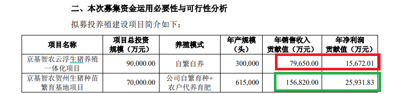 京基智农业绩大降仍推19亿元定增 募投效益预测如“儿戏” 控股股东近乎满仓质押还要认购新股|定|定增志-第1张图片-十堰马讯电脑