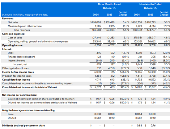 沃尔玛Q3营收和利润双双超预期，再次上调营收指引，盘前涨近4%-第1张图片-十堰马讯电脑