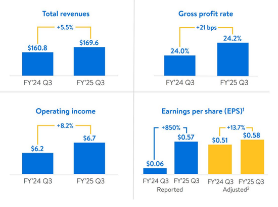 沃尔玛Q3营收和利润双双超预期，再次上调营收指引，盘前涨近4%-第2张图片-十堰马讯电脑