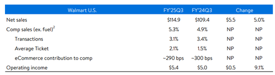 沃尔玛Q3营收和利润双双超预期，再次上调营收指引，盘前涨近4%-第3张图片-十堰马讯电脑