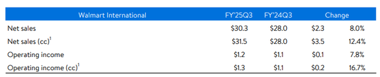 沃尔玛Q3营收和利润双双超预期，再次上调营收指引，盘前涨近4%-第4张图片-十堰马讯电脑