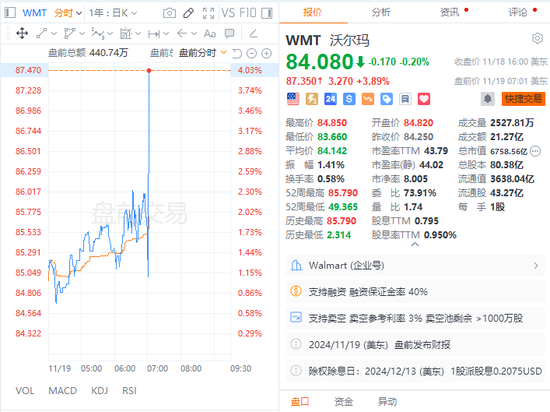 沃尔玛Q3营收和利润双双超预期，再次上调营收指引，盘前涨近4%-第7张图片-十堰马讯电脑