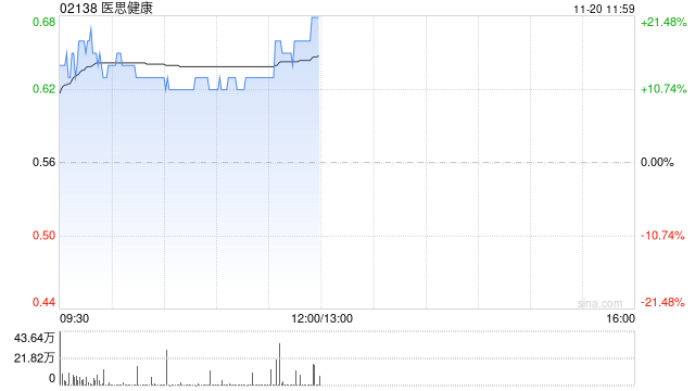 医思健康现涨逾13% 预计中期纯利同比增长不少于60%-第1张图片-十堰马讯电脑
