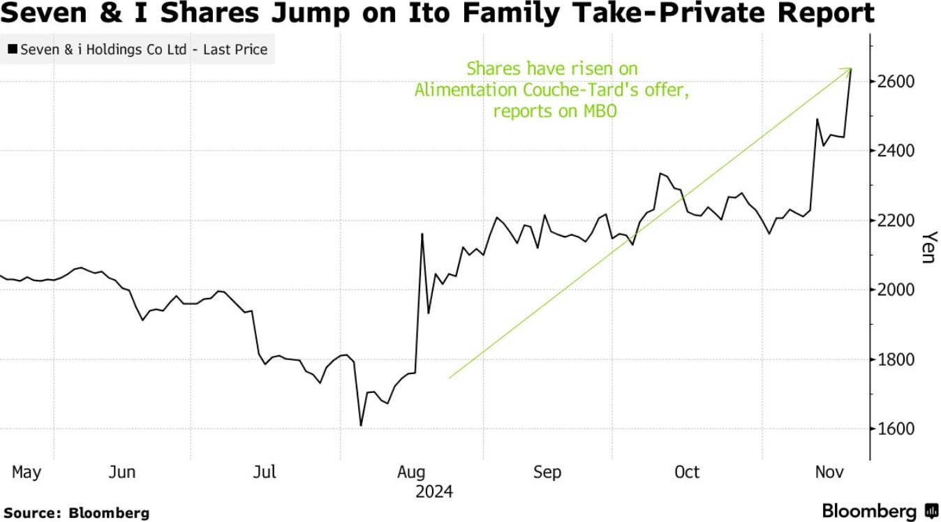 7-11母公司股价暴涨! 伊藤家族重磅发声：计划在2月前私有化-第1张图片-十堰马讯电脑