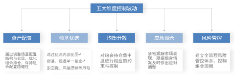 主理人面对面 | 债市波动增大？投资经理教你如何构建专业的债基组合-第6张图片-十堰马讯电脑