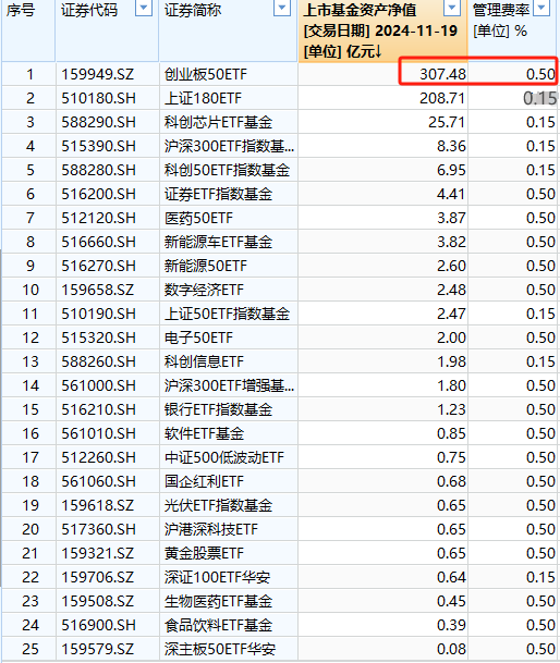 华安基金最大ETF舍不得降费：规模307亿的华安创业板50ETF管理费率0.5%，若降费1年收入减少1亿-第1张图片-十堰马讯电脑