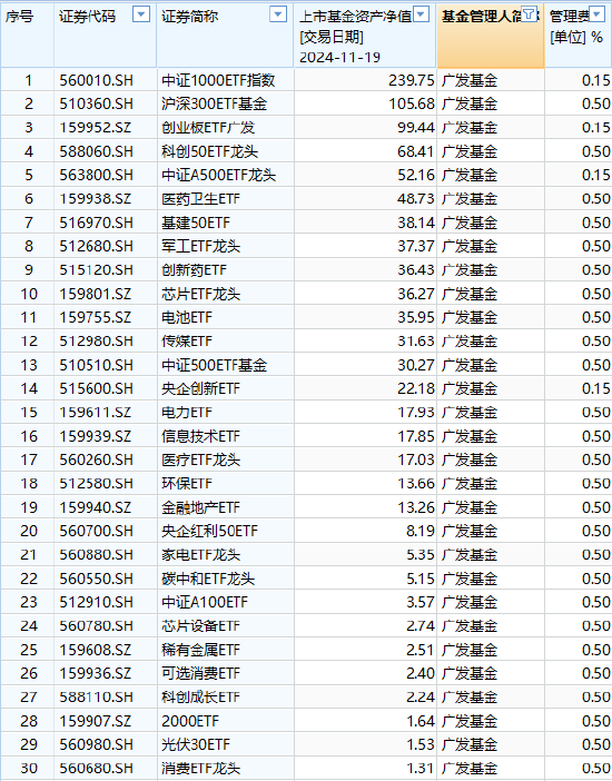 广发基金ETF舍不得降费：百亿规模广发沪深300ETF（510360）管理费率0.5%，若降至0.15%每年收入减少3675万元-第1张图片-十堰马讯电脑